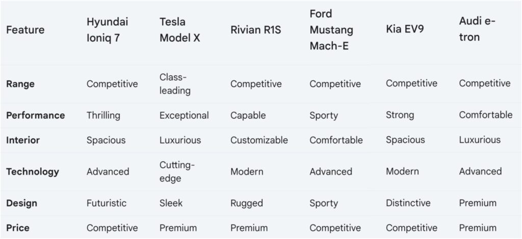 Hyundai Ioniq 7 competitors comparison